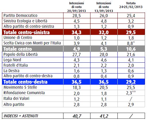 Sondaggio Swg, intenzioni di voto.