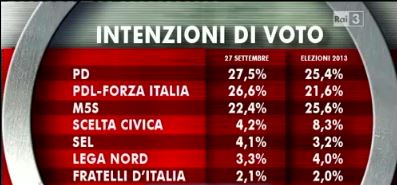 Sondaggio Ixè per Agorà, intenzioni di voto.