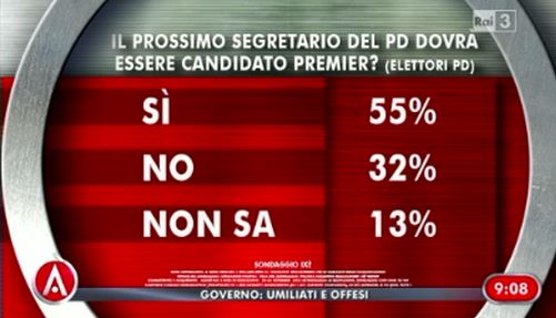 Sondaggio Ixè per Agorà, segretario PD anche candidato premier?