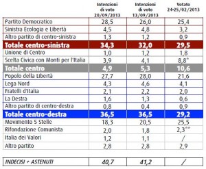 Sondaggio Swg, intenzioni di voto.