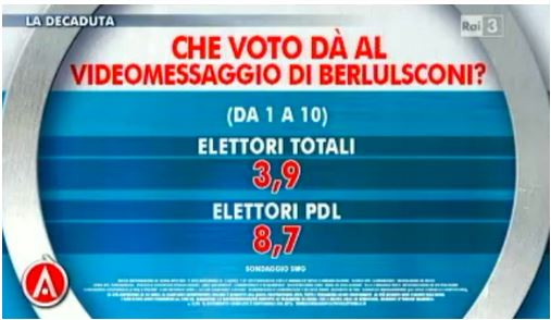 Sondaggio Swg per Agorà, voto al videomessaggio di Berlusconi.