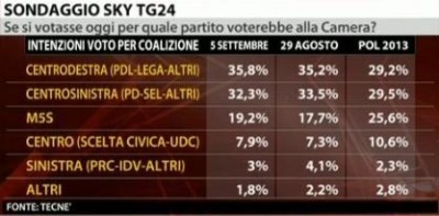 sondaggio tecné per sky