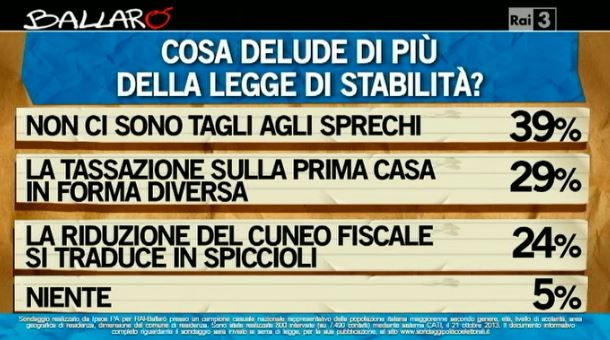 Sondaggio Ipsos per Ballarò, contro della legge di stabilità.