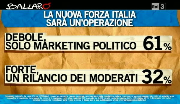 Sondaggio Ipsos per Ballarò, passaggio a Forza Italia.