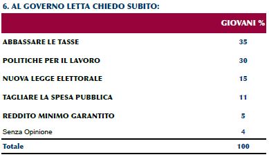 Sondaggio Ipr per Piazzapulita, richieste urgenti dei giovani al governo Letta.