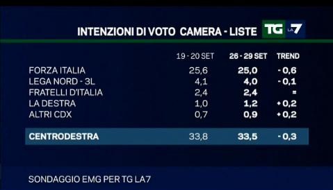 sondaggio emg