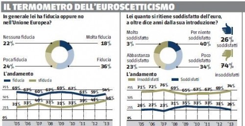 sondaggio