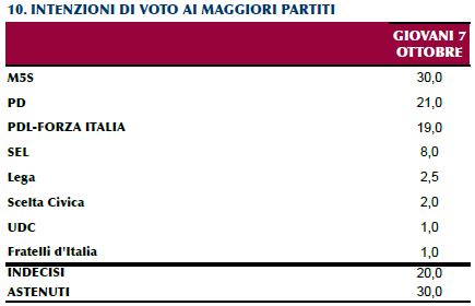 Sondaggio Ipr per Piazzapulita, intenzioni di voto dei giovani.