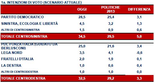 Sondaggio Ipr per Servizio Pubblico, intenzioni di voto allo scenario attuale.