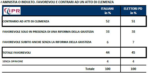 Sondaggio IPR per Tg3, opinioni su amnistia e indulto.