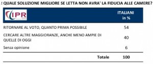 Sondaggio Ipr per Tg3, cosa fare dopo la crisi di governo.