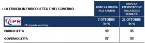 Sondaggio Ipr per Tg3, fiducia in Enrico Letta e nel Governo.