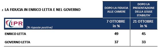 Sondaggio Ipr per Tg3, fiducia in Enrico Letta e nel Governo.