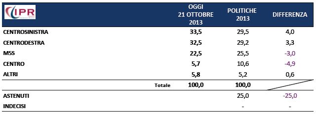 Sondaggio Ipr per Tg3, intenzioni di voto alle coalizioni.