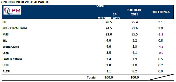 Sondaggio IPR per Tg3, intenzioni di voto ai partiti.