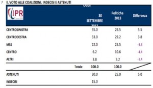 Sondaggio Ipr per Tg3, intenzioni di voto alle coalizioni