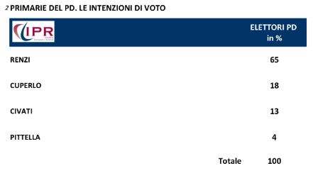 Sondaggio ipr per tg3, primarie del pd.