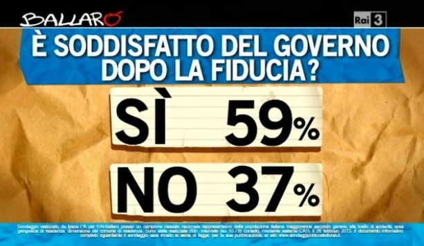 Sondaggio Ipsos per Ballarò, soddisfazione per il Governo.