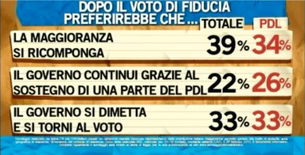 Sondaggio Ipsos per Ballarò, prospettive dopo la fiducia.