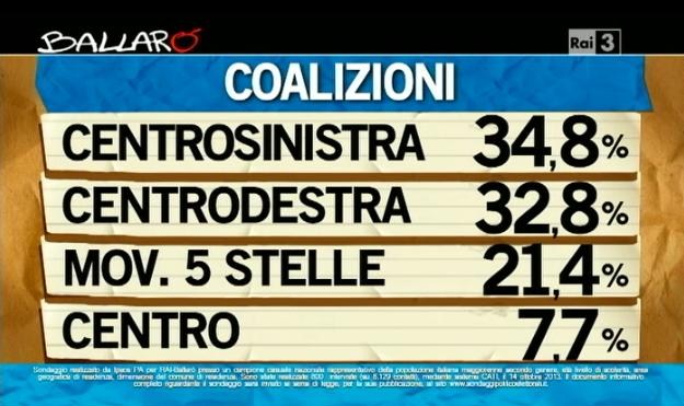 Sondaggio Ipsos per Ballarò, intenzioni di voto alle coalizioni.