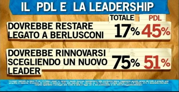 Sondaggio Ipsos per Ballarò, leadership PDL.