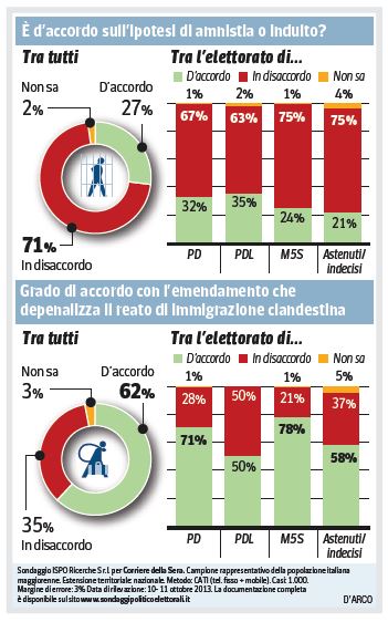 sondaggio ispo