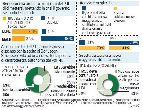 sondaggio ispo