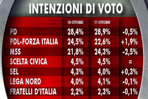 Sondaggio Ixè per agora, intenzioni di voto.