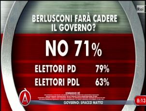 Sondaggio Ixè per Agorà, Berlusconi e il Governo.