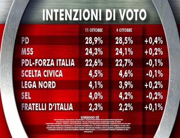 Sondaggio Ixè per Agorà, intenzioni di voto.