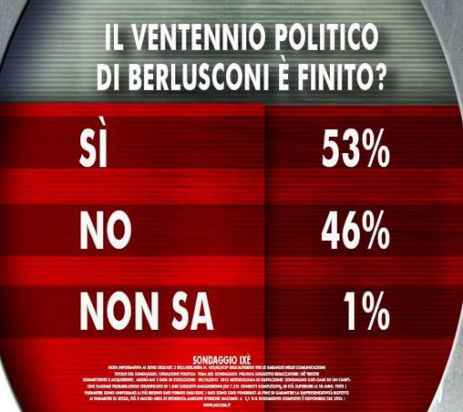 Sondaggio Ixè per Agorà, fine del ventennio di Berlusconi.