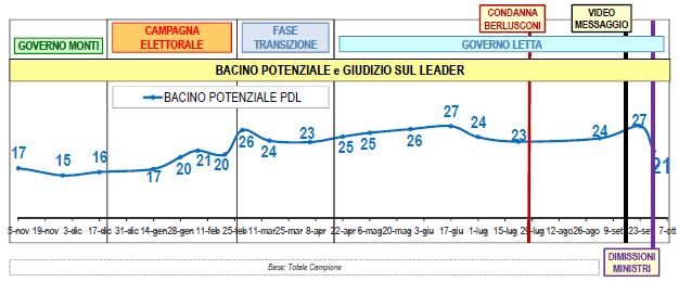 Sondaggio Lorien, bacino potenziale del PDL.