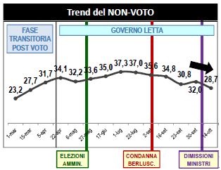 Sondaggio Lorien, area del non voto.