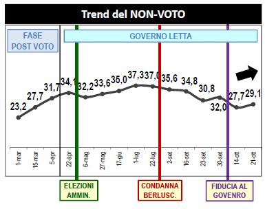 Sondaggio Lorien, area del non voto.