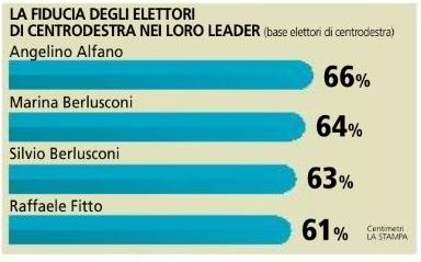 Sondaggio Piepoli per La Stampa, fiducia nei leader per gli elettori di centrodestra.