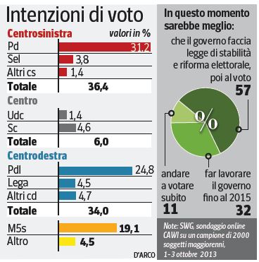 Sondaggio swg per il Corriere della Sera.