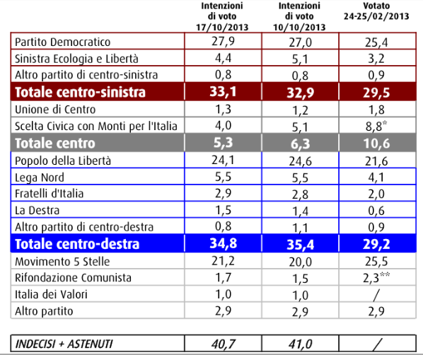 Sondaggio Swg, intenzioni di voto.