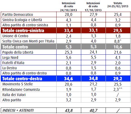 Sondaggio Swg, intenzioni di voto.