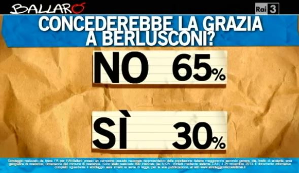Sondaggio Ipsos per Ballarò, grazia a Berlusconi.