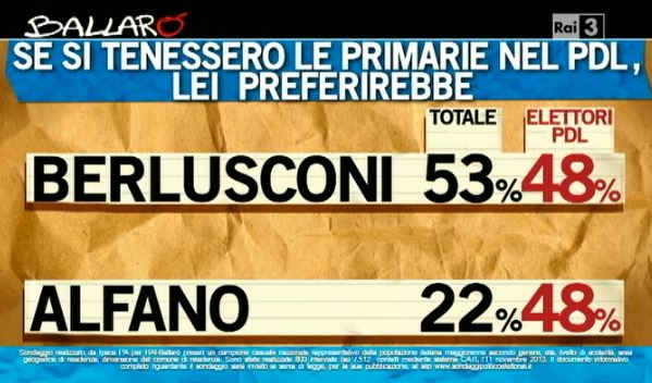 Sondaggio Ipsos per Ballarò, primarie del PDL.