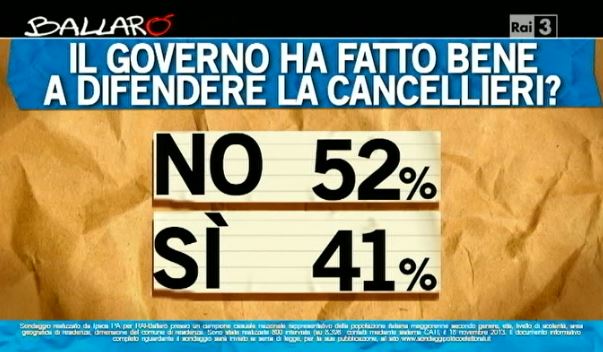 Sondaggio Ipsos per Ballarò, Governo sul caso Cancellieri.