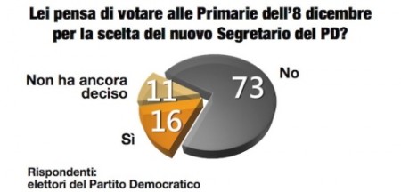 sondaggio Demopolis