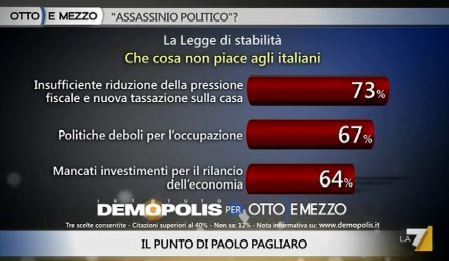 Sondaggio Demopolis per Ottoemezzo, interventi meno apprezzati nella legge di stabilità.