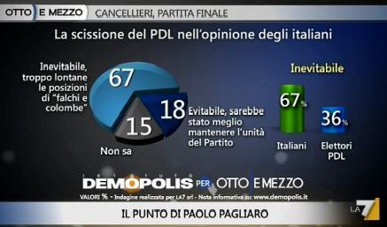 Sondaggio Demopolis per Ottoemezzo, scissione del PDL.