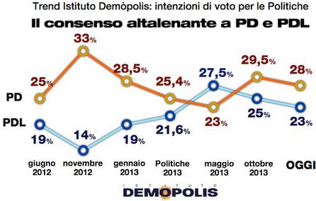 Sondaggio Demopolis, trend di PD e PDL da Giugno 2012 ad oggi.