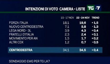 sondaggio emg tg la7