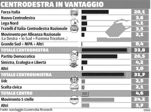 Sondaggio Euromedia per Il Giornale, intenzioni di voto.