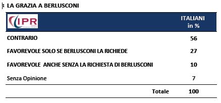 Sondaggio Ipr per Tg3, grazia a Berlusconi.