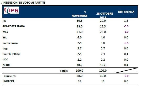 Sondaggio Ipr per Tg3, intenzioni di voto.