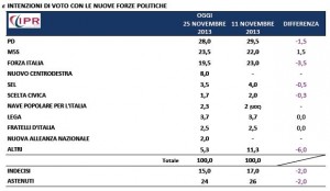 Sondaggio IPR per Tg3, intenzioni di voto.